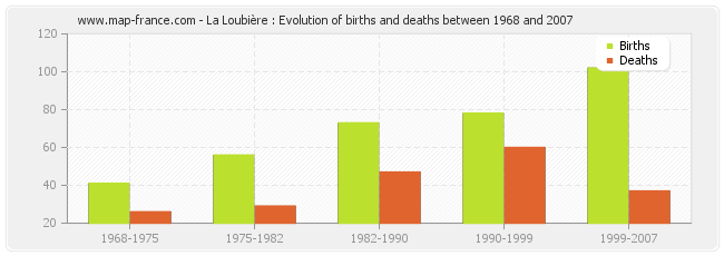 La Loubière : Evolution of births and deaths between 1968 and 2007